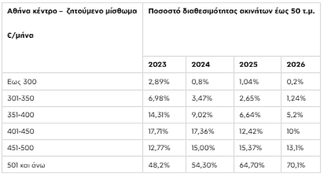 Πίνακας ενοίκια