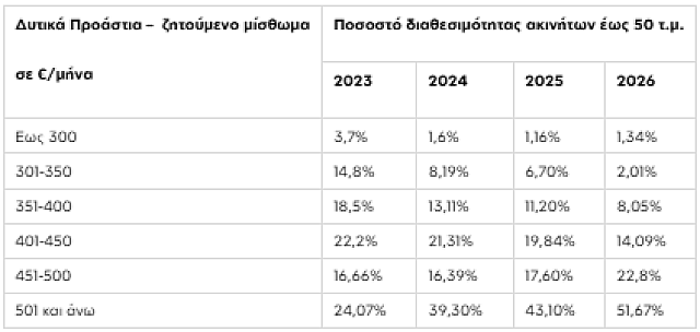 Πίνακας ενοίκια