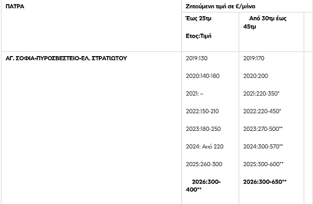 Πίνακας Πάτρα
