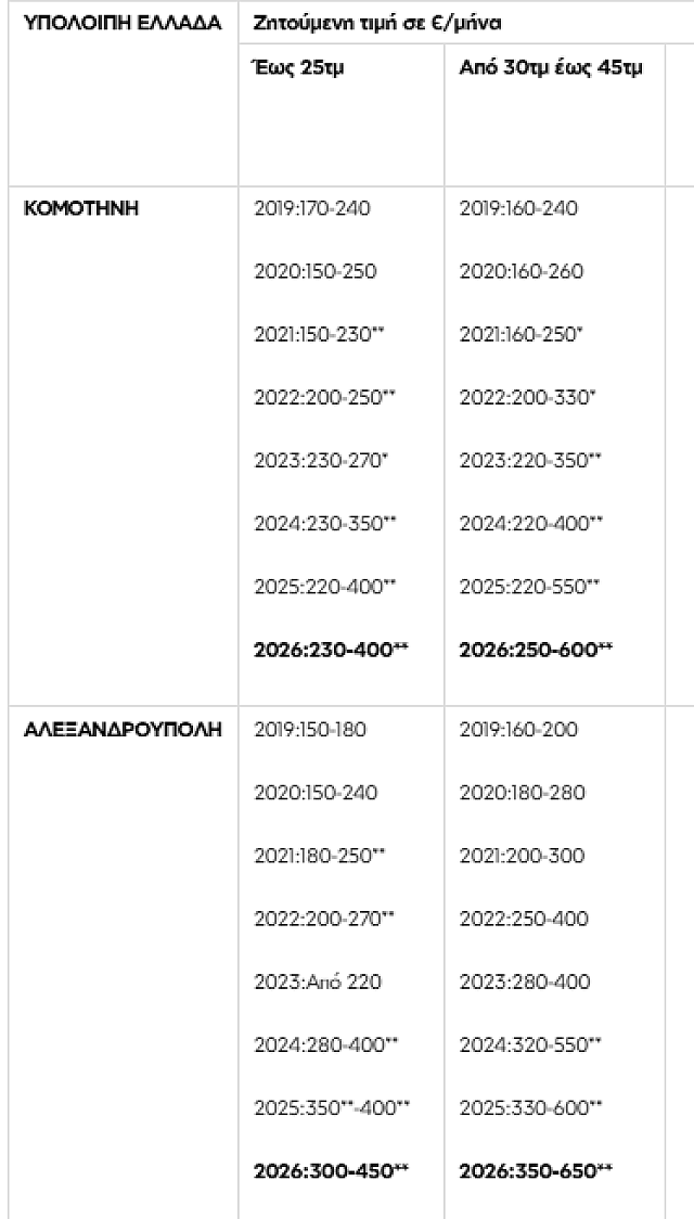 Πινακας υπόλοιπη Ελλάδα