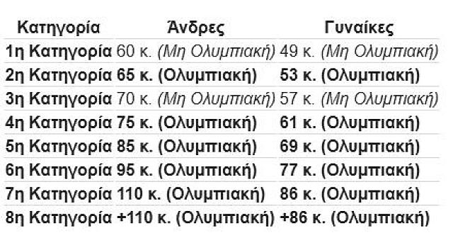 αρση βαρων