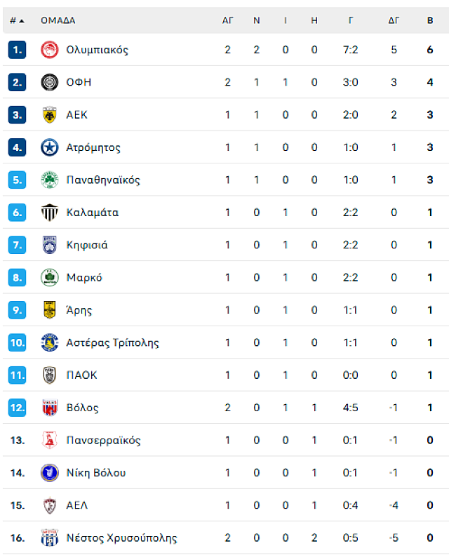 βαθμολογια ΚΥΠΕΛΛΟΥ