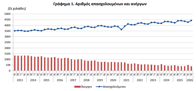 ΕΛΣΤΑΤ ανεργία