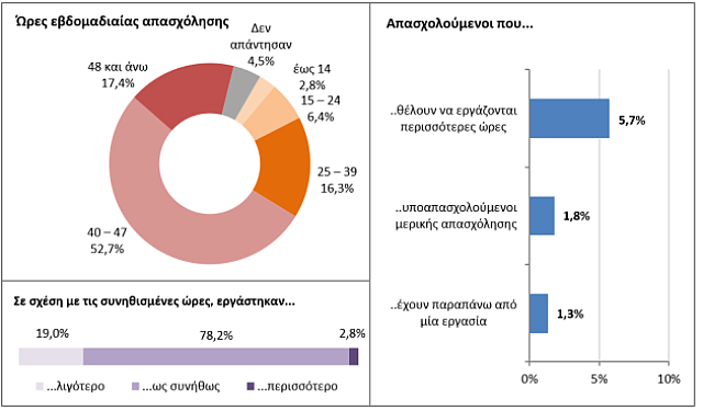 ΕΛΣΤΑΤ ανεργία