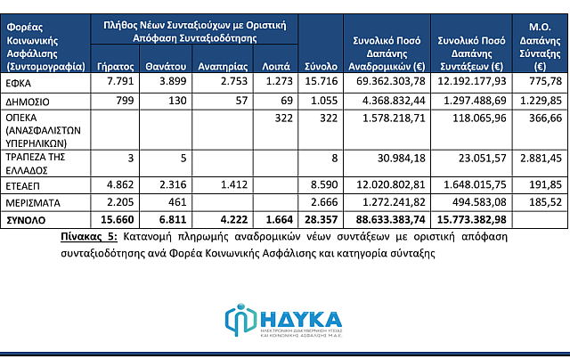 συντάξεις δημοσίου τομέα