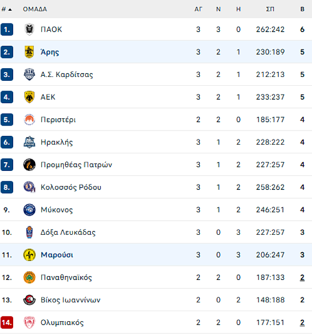 ΒΑΘΜΟΛΟΓΙΑ