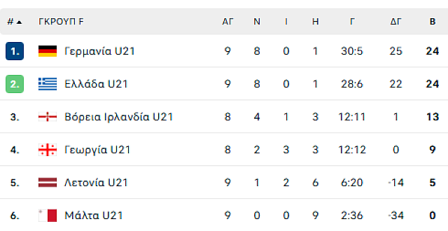 ΒΑΘΜΟΛΟΓΙΑ