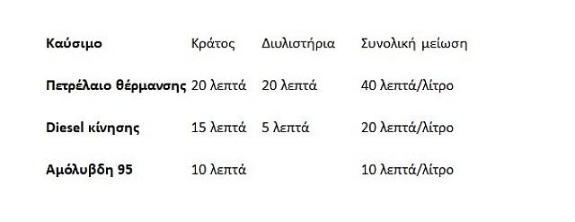 Μείωση