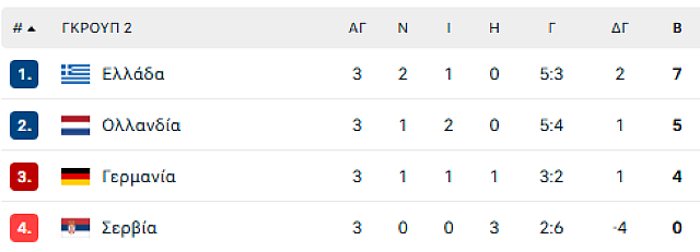 ΒΑΘΜΟΛΟΓΙΑ