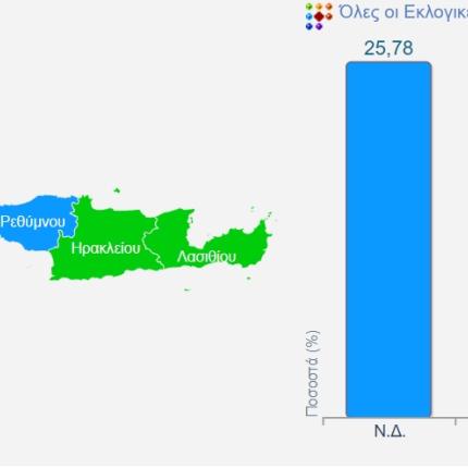 κρητη εκλογες