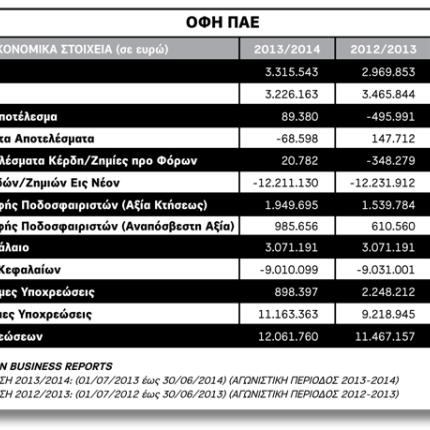  Τα οικονομικά της ΠΑΕ ΟΦΗ  το 2013/2014