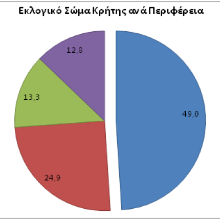 Οι κουζουλάδες της κάλπης - Μία επιστημονική ανάλυση των αποτελεσμάτων της Κρήτης