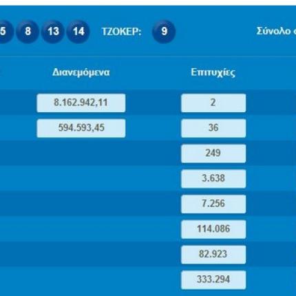 Δύο υπερτυχεροί κέρδισαν τα 8 εκατ.του Τζόκερ - Δείτε τους τυχερούς αριθμούς