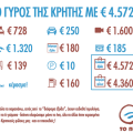 Δείτε πόσο κόστισε η περιοδεία του Σταύρου Θεοδωράκη στην Κρήτη