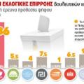 Δυναμική αυτοδυναμίας αποκτά ο ΣΥΡΙΖΑ σε δημοσκόπηση της Public