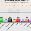 Προβάδισμα 5% στο ΣΥΡΙΖΑ δίνει δημοσκόπηση της Pulse