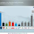 Προβάδισμα στο ΣΥΡΙΖΑ κατά 4,9% δίνει νέα δημοσκόπηση της Metron Analysis