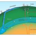 Ενδείξεις για τεράστιες «δεξαμενές» νερού στο υπέδαφος