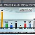 Νέα δημοσκόπηση με προβάδισμα 6% για το ΣΥΡΙΖΑ