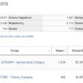 Πρώτα αποτελέσματα στην Περιφέρεια Κρήτης