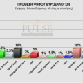 Προβάδισμα 2 μονάδων στο ΣΥΡΙΖΑ και 10% στο Ποτάμι δίνει νέα δημοσκόπηση