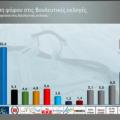 Προβάδισμα ΣΥΡΙΖΑ με 2,6% έναντι της ΝΔ, σε νέα δημοσκόπηση