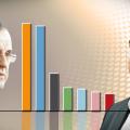Προβάδισμα 3,1% για το ΣΥΡΙΖΑ σε νέα δημοσκόπηση