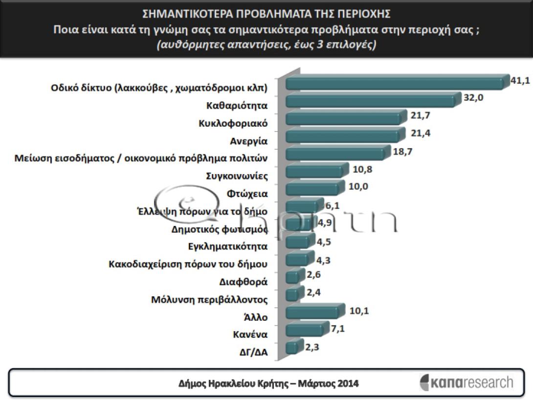 Η δημοσκόπηση του ekriti.gr για την πρόθεση ψήφου στο Δήμο Ηρακλείου