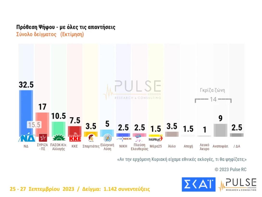 δημοσκοπηση