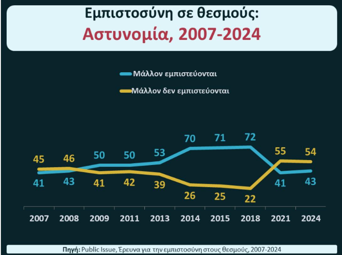 ΕΜΠΙΣΤΟΣΥΝΗ ΣΕ ΘΕΣΜΟΥΣ