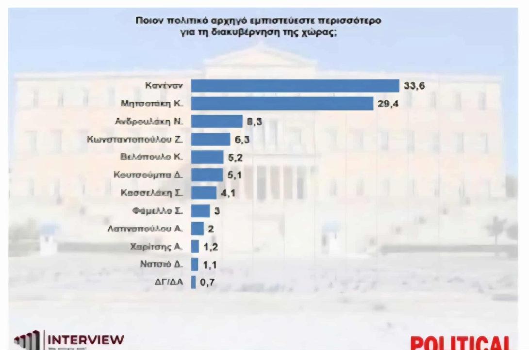 δημοσκοπηση