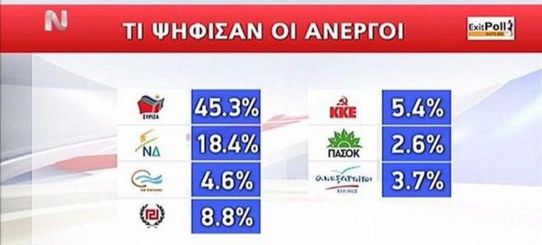 Ένας στους δυο άνεργους ψήφισε ΣΥΡΙΖΑ