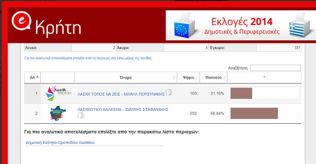 Προβάδισμα Στεφανάκη στο δήμο Οροπεδίου Λασιθίου