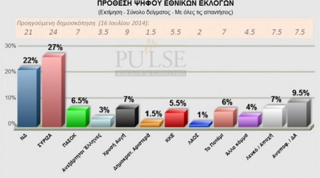 Προβάδισμα 5% στο ΣΥΡΙΖΑ δίνει δημοσκόπηση της Pulse