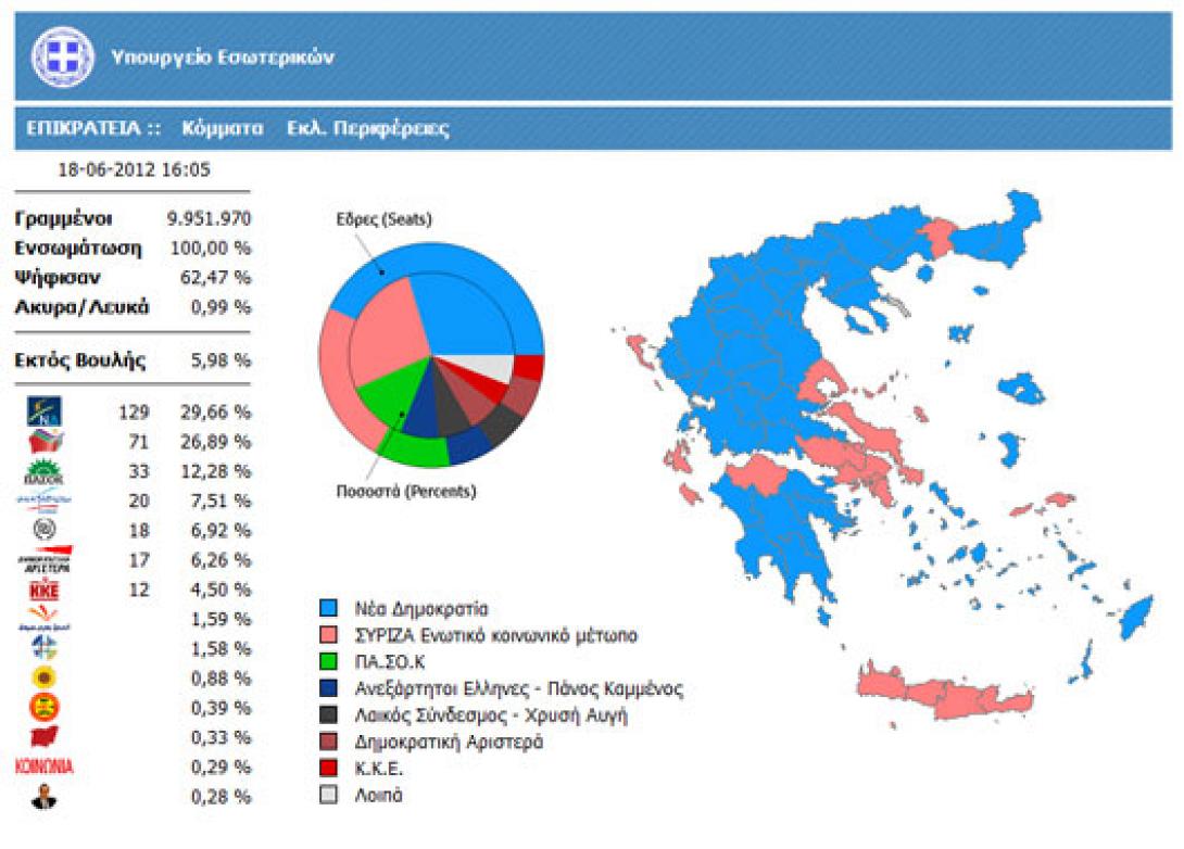Εκλογές 2012: Τα κόμματα, τα ποσοστά και ο αριθμός των ψηφοφόρων τους 