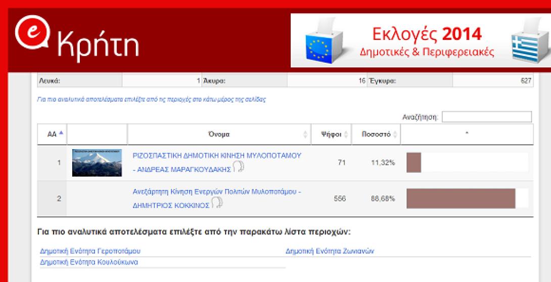 Προβάδισμα για τον Δημήτρη Κόκκινο στον δήμο Μυλοποτάμου