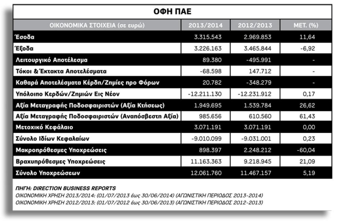  Τα οικονομικά της ΠΑΕ ΟΦΗ  το 2013/2014