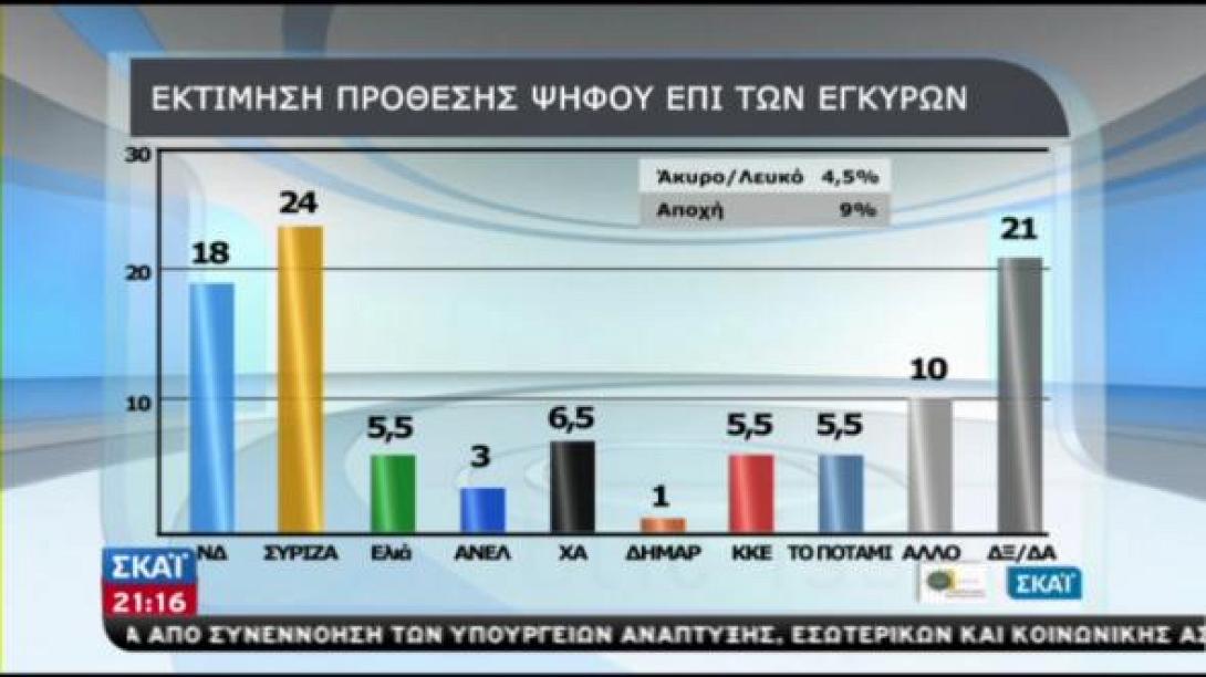 Νέα δημοσκόπηση με προβάδισμα 6% για το ΣΥΡΙΖΑ