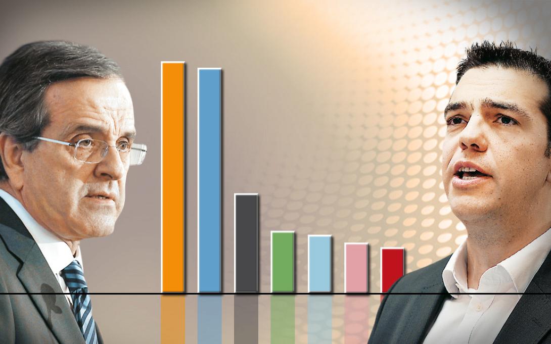 Προβάδισμα 3,1% για το ΣΥΡΙΖΑ σε νέα δημοσκόπηση