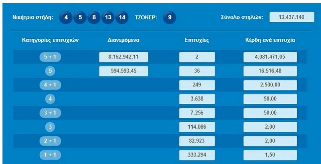Δύο υπερτυχεροί κέρδισαν τα 8 εκατ.του Τζόκερ - Δείτε τους τυχερούς αριθμούς