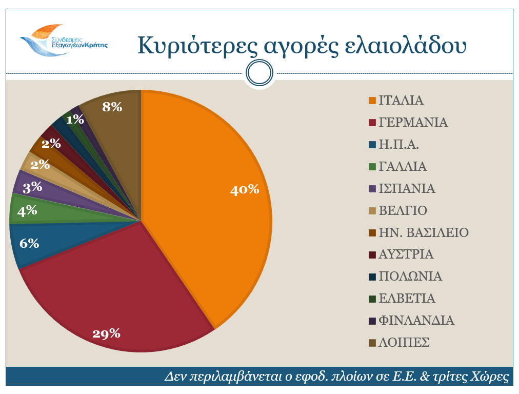 Οι κυριότερες αγορές ελαιολάδου