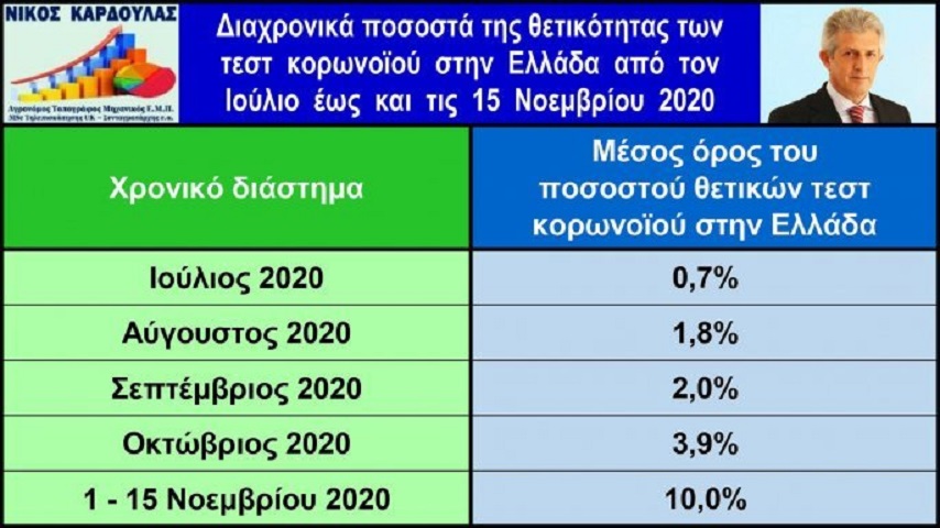 Στον παρακάτω πίνακα φαίνονται οι μέσοι όροι των ποσοστών των θετικών τεστ που καταγράφηκαν στην Ελλάδα από τον Ιούλιο μέχρι και τις 15 Νοεμβρίου 2020.