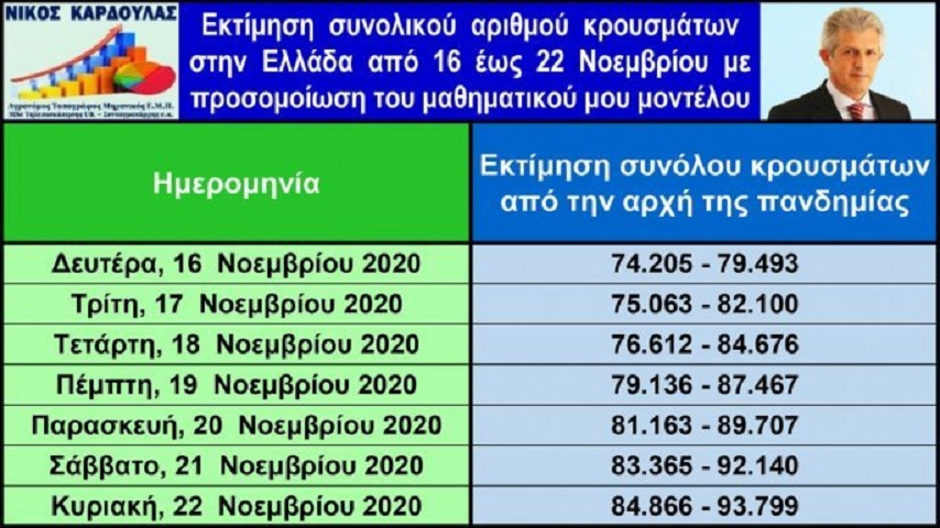 Οι προβλέψεις του μοντέλου για την τρέχουσα εβδομάδα από 16 έως 22 Νοεμβρίου φαίνονται στον παρακάτω πίνακα.