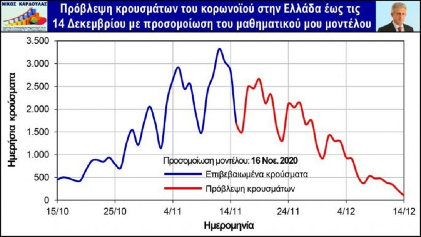 Στο παρακάτω γράφημα φαίνονται τα αποτελέσματα της προσομοίωσης του μοντέλου μέχρι τις 14 Δεκεμβρίου, από το οποίο προκύπτουν: