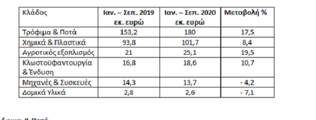 η πορεία των κρητικών εξαγωγών