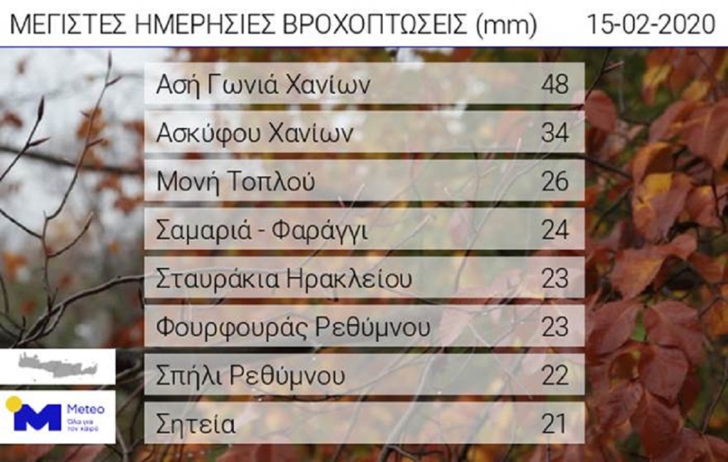 Τα στοιχεία για τα ύψη της βροχής σε διάφορες περιοχές της Κρήτης.