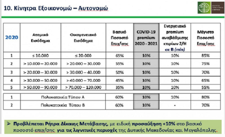 Ο πίνακας με τα κριτήρια