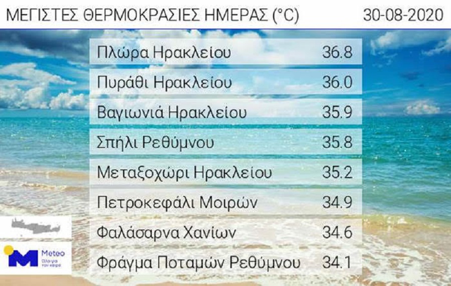 Θερμοκρασίες